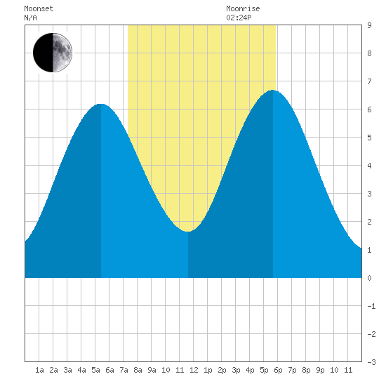 Eatons Neck Point tide chart for Wednesday, October 29, 2025