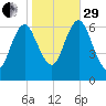 Eatons Neck Point tide chart for Wednesday, October 29, 2025
