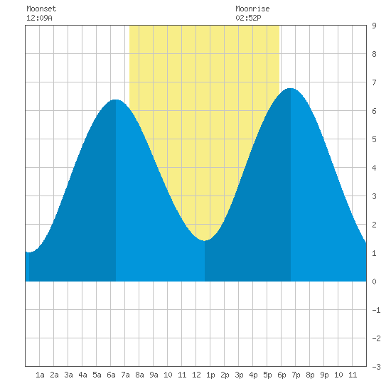 Eatons Neck Point tide chart for Thursday, October 30, 2025