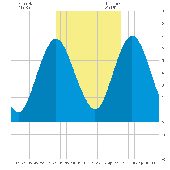 Eatons Neck Point tide chart for Friday, October 31, 2025