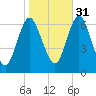 Eatons Neck Point tide chart for Friday, October 31, 2025