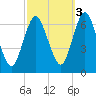 Eatons Neck Point tide chart for Friday, October 3, 2025