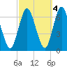 Eatons Neck Point tide chart for Saturday, October 4, 2025