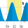 Eatons Neck Point tide chart for Sunday, October 5, 2025