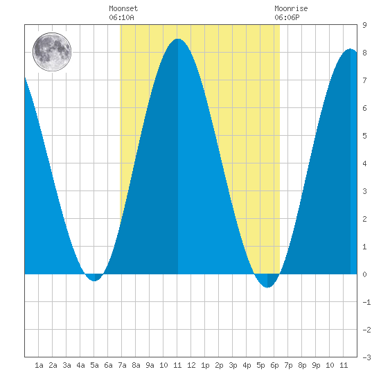 Eatons Neck Point tide chart for Monday, October 6, 2025