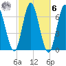 Eatons Neck Point tide chart for Monday, October 6, 2025