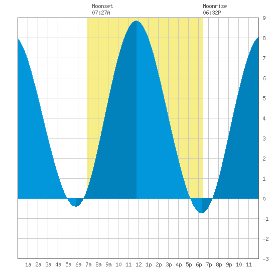 Eatons Neck Point tide chart for Tuesday, October 7, 2025