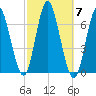 Eatons Neck Point tide chart for Tuesday, October 7, 2025