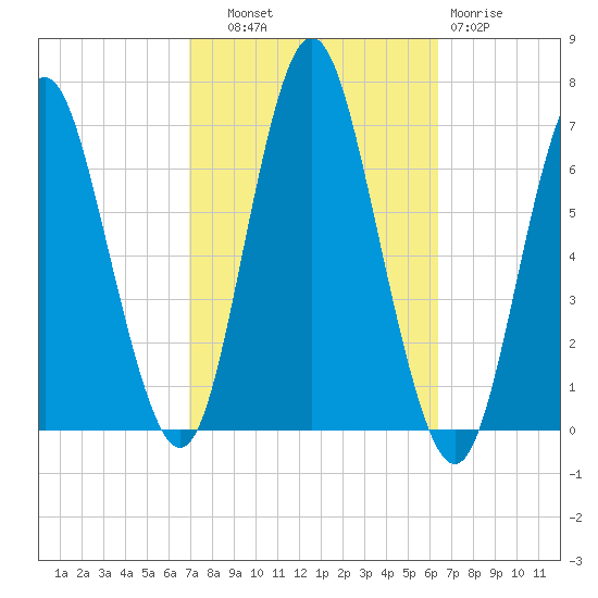 Eatons Neck Point tide chart for Wednesday, October 8, 2025