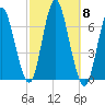 Eatons Neck Point tide chart for Wednesday, October 8, 2025