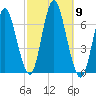 Eatons Neck Point tide chart for Thursday, October 9, 2025