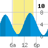 Eatons Neck Point tide chart for Monday, November 10, 2025