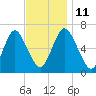 Eatons Neck Point tide chart for Tuesday, November 11, 2025