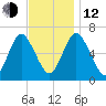 Eatons Neck Point tide chart for Wednesday, November 12, 2025