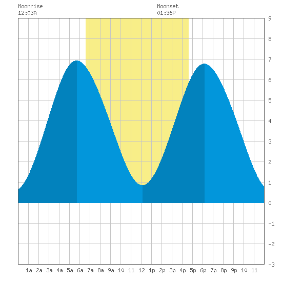 Eatons Neck Point tide chart for Thursday, November 13, 2025