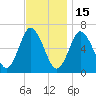 Eatons Neck Point tide chart for Saturday, November 15, 2025