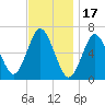 Eatons Neck Point tide chart for Monday, November 17, 2025