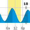 Eatons Neck Point tide chart for Tuesday, November 18, 2025