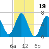 Eatons Neck Point tide chart for Wednesday, November 19, 2025