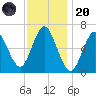 Eatons Neck Point tide chart for Thursday, November 20, 2025