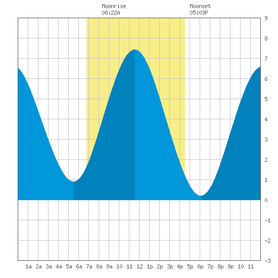 Eatons Neck Point tide chart for Friday, November 21, 2025