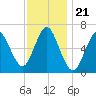 Eatons Neck Point tide chart for Friday, November 21, 2025