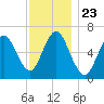 Eatons Neck Point tide chart for Sunday, November 23, 2025
