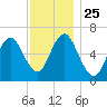 Eatons Neck Point tide chart for Tuesday, November 25, 2025