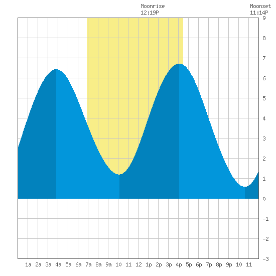 Eatons Neck Point tide chart for Thursday, November 27, 2025