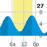 Eatons Neck Point tide chart for Thursday, November 27, 2025
