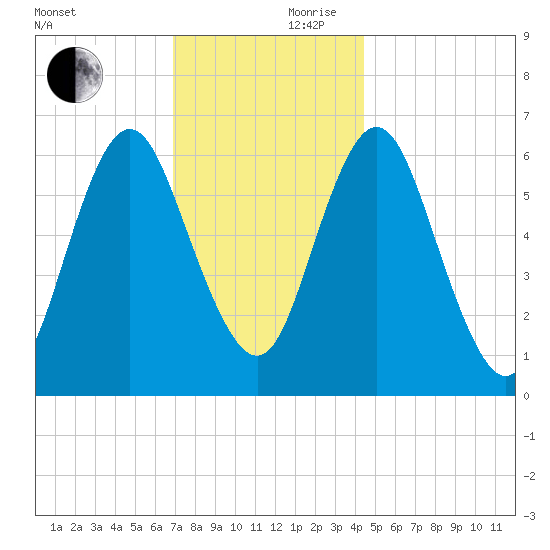 Eatons Neck Point tide chart for Friday, November 28, 2025