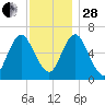 Eatons Neck Point tide chart for Friday, November 28, 2025