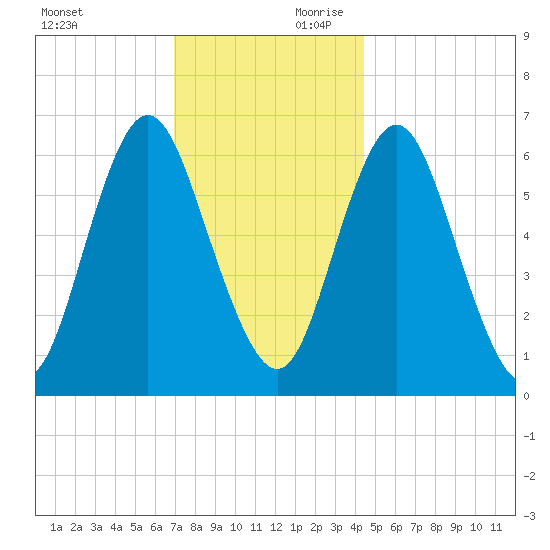 Eatons Neck Point tide chart for Saturday, November 29, 2025