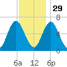 Eatons Neck Point tide chart for Saturday, November 29, 2025