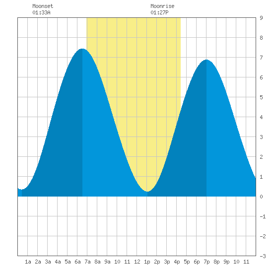 Eatons Neck Point tide chart for Sunday, November 30, 2025