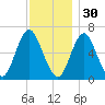Eatons Neck Point tide chart for Sunday, November 30, 2025