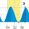 Eatons Neck Point tide chart for Monday, November 3, 2025