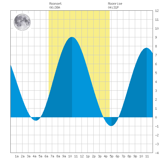 Eatons Neck Point tide chart for Wednesday, November 5, 2025