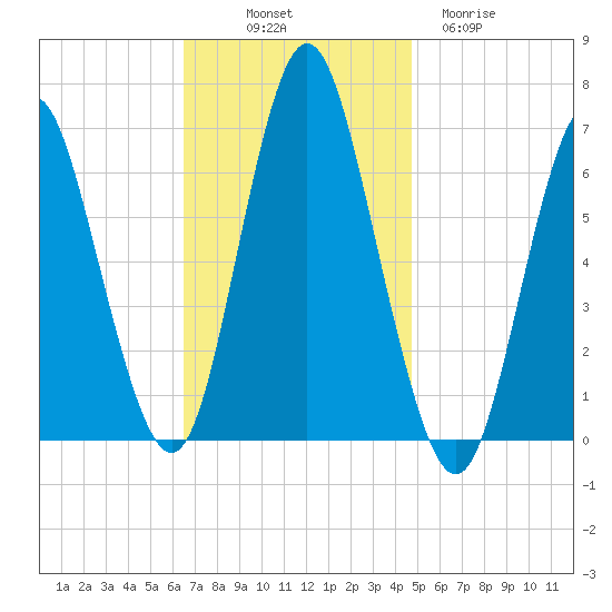 Eatons Neck Point tide chart for Friday, November 7, 2025