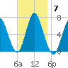 Eatons Neck Point tide chart for Friday, November 7, 2025