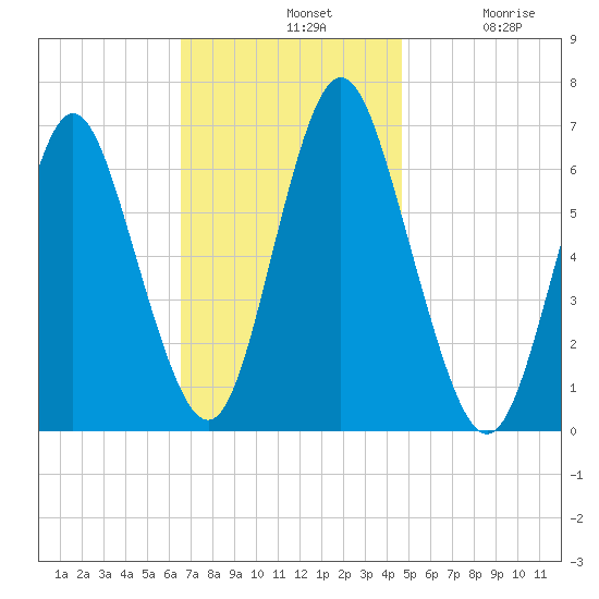 Eatons Neck Point tide chart for Sunday, November 9, 2025