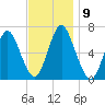 Eatons Neck Point tide chart for Sunday, November 9, 2025