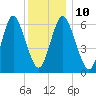 Eatons Neck Point tide chart for Wednesday, December 10, 2025