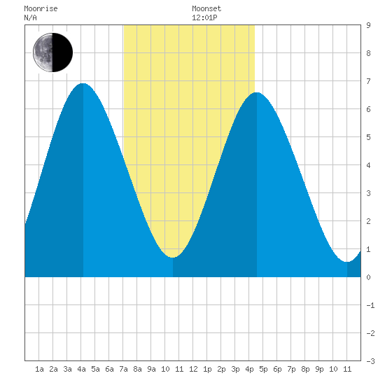 Eatons Neck Point tide chart for Thursday, December 11, 2025