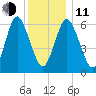 Eatons Neck Point tide chart for Thursday, December 11, 2025
