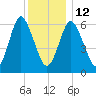 Eatons Neck Point tide chart for Friday, December 12, 2025