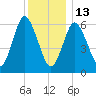 Eatons Neck Point tide chart for Saturday, December 13, 2025