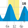 Eatons Neck Point tide chart for Tuesday, December 16, 2025