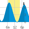 Eatons Neck Point tide chart for Monday, December 1, 2025