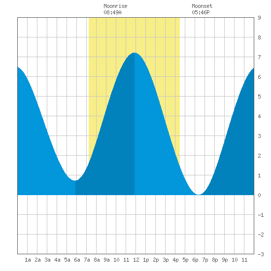 Eatons Neck Point tide chart for Sunday, December 21, 2025